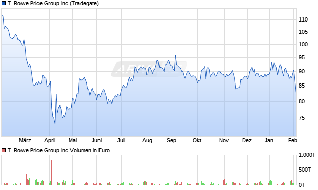 T. Rowe Price Group Aktie Chart