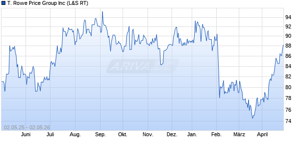 T. Rowe Price Group Aktie Chart