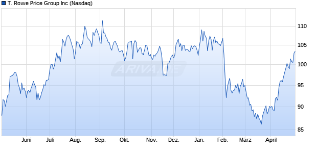 T. Rowe Price Group Aktie Chart