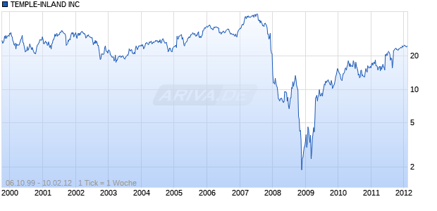 TEMPLE-INLAND INC Chart