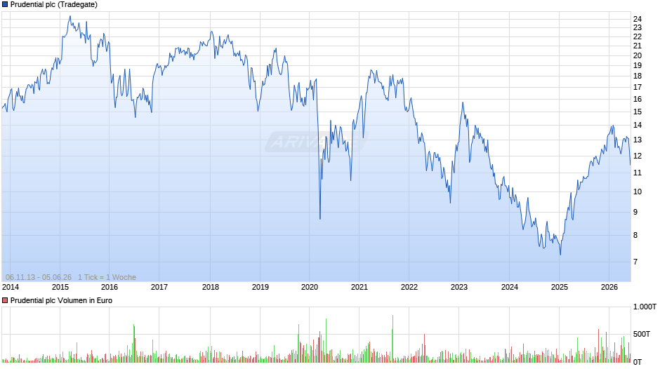 Prudential Chart