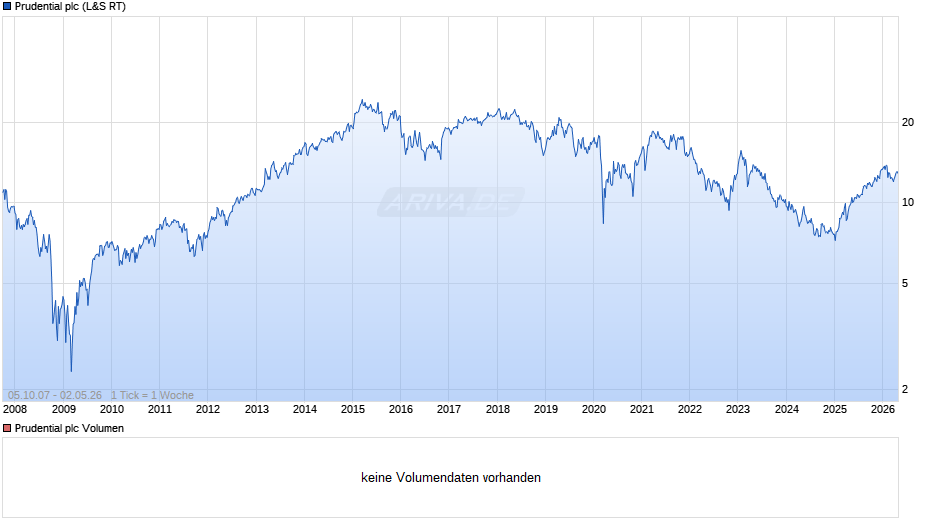 Prudential Chart