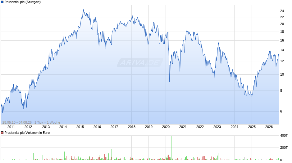 Prudential Chart