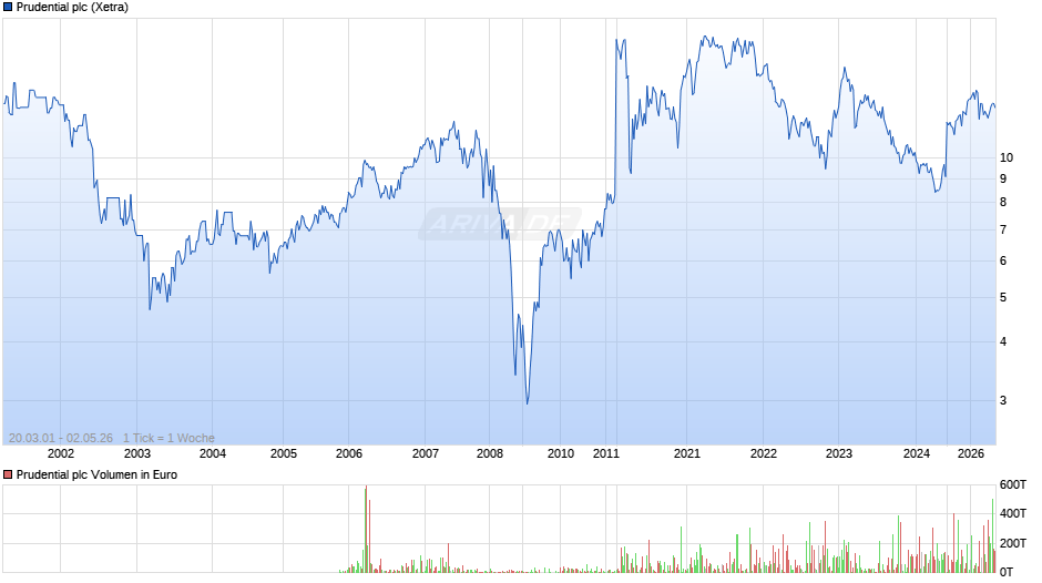 Prudential Chart