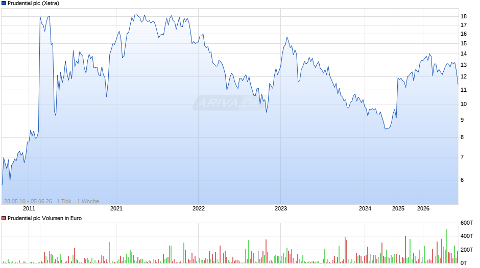 Prudential Chart