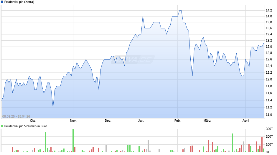 Prudential Chart