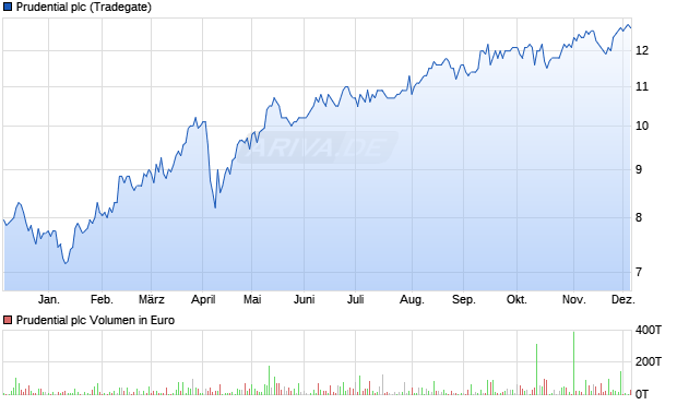 Prudential Aktie Chart
