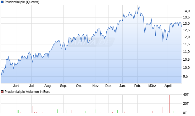 Prudential Aktie Chart