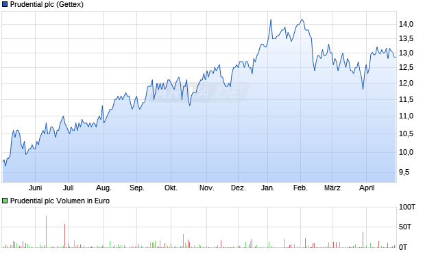 Prudential Aktie Chart