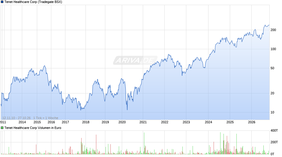 Tenet Healthcare Chart