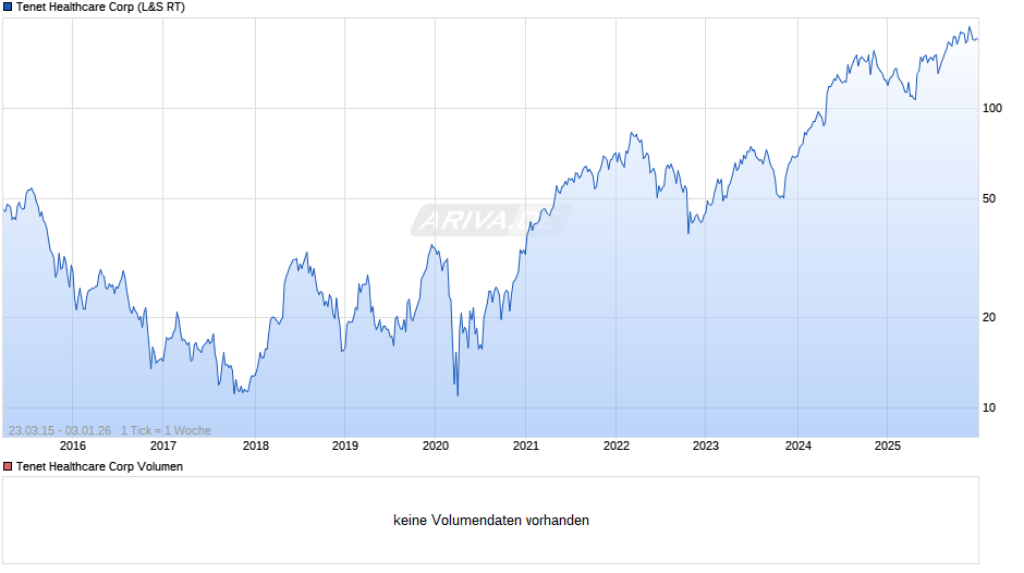 Tenet Healthcare Chart