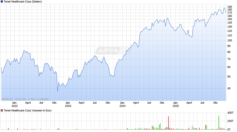 Tenet Healthcare Chart