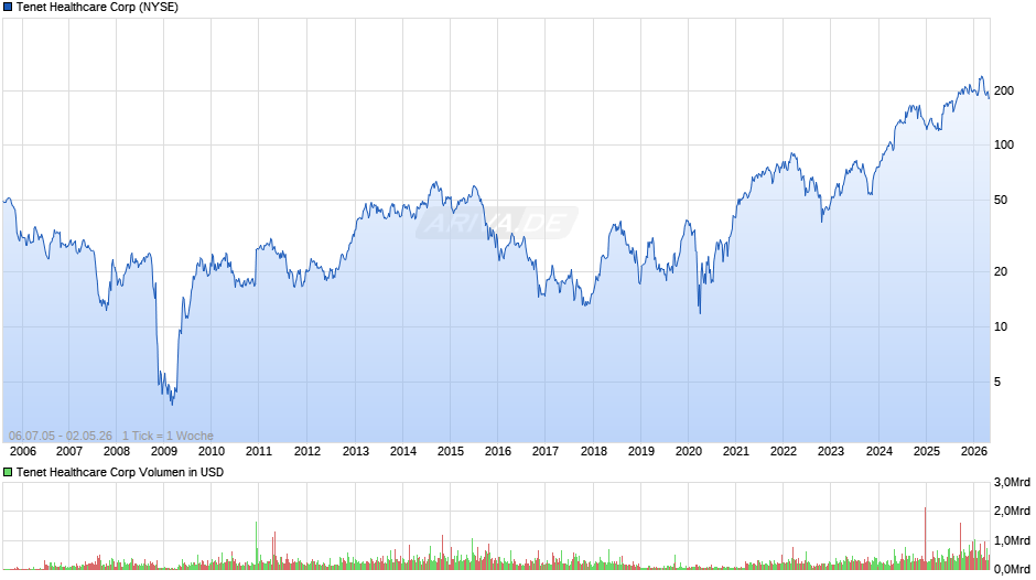 Tenet Healthcare Chart