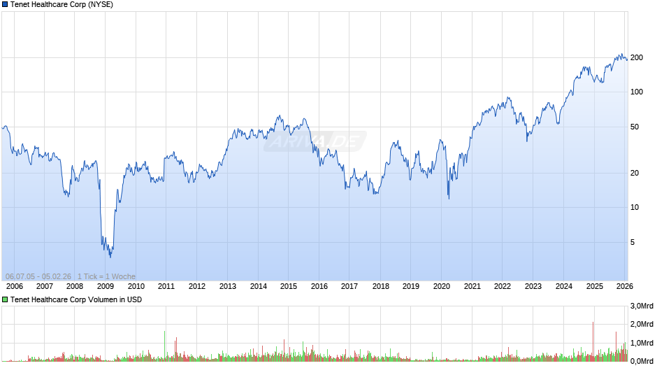 Tenet Healthcare Chart