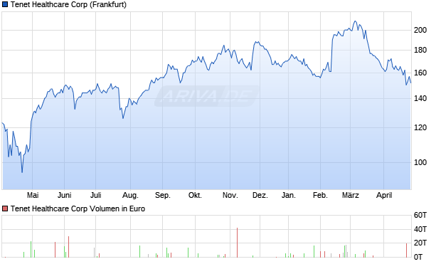 Tenet Healthcare Aktie Chart