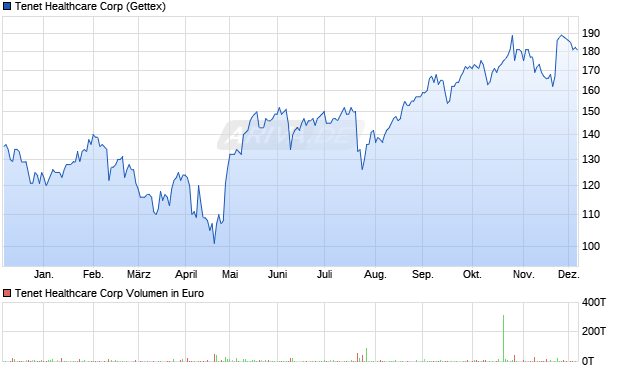 Tenet Healthcare Aktie Chart