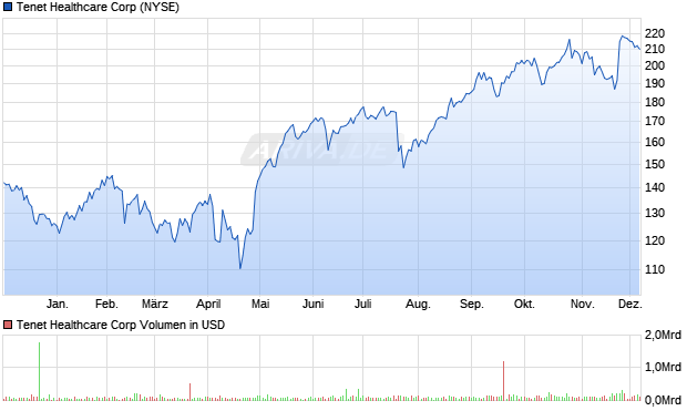 Tenet Healthcare Aktie Chart