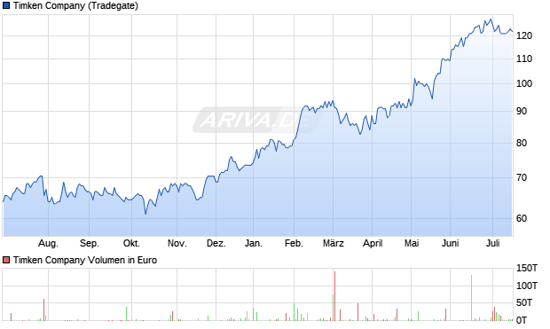 Timken Aktie Chart