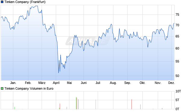 Timken Aktie Chart