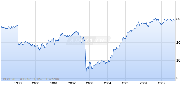 TXU Chart