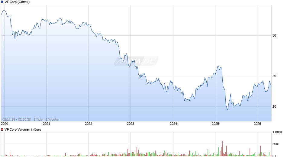 VF Chart