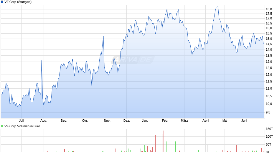 VF Chart