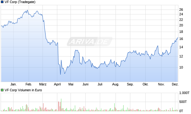 VF Aktie Chart