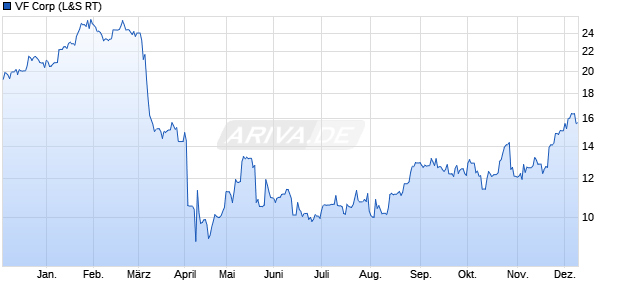 VF Aktie Chart