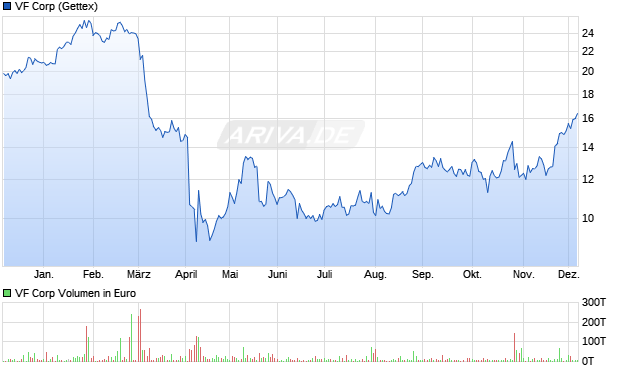 VF Aktie Chart