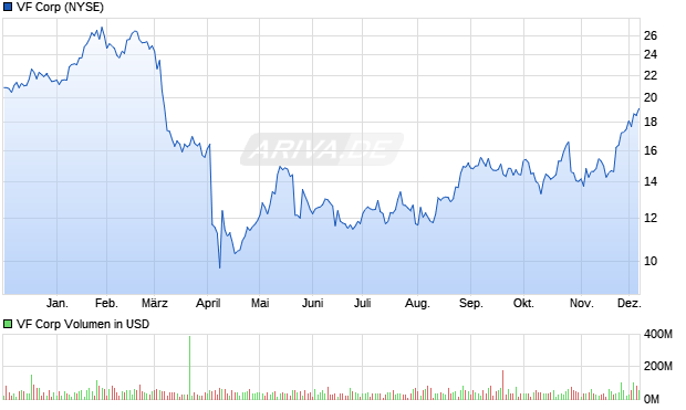 VF Aktie Chart