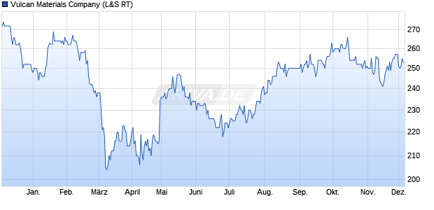 Vulcan Materials Aktie Chart