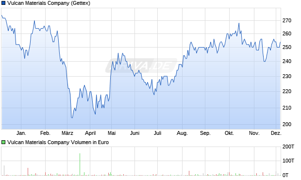 Vulcan Materials Aktie Chart