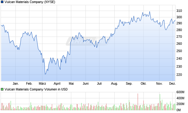Vulcan Materials Aktie Chart