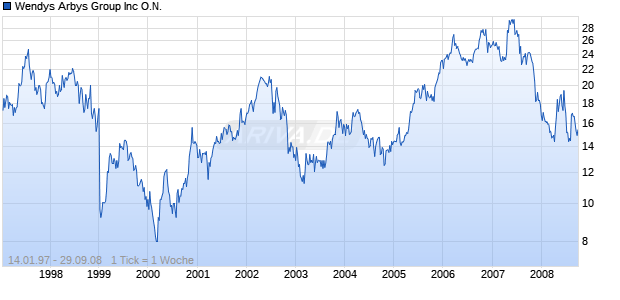Wendys Arbys Group Inc O.N. Chart