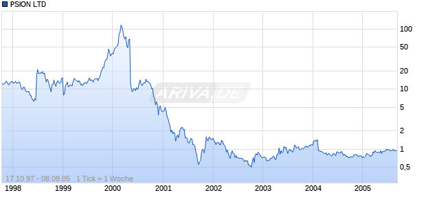 PSION LTD Chart