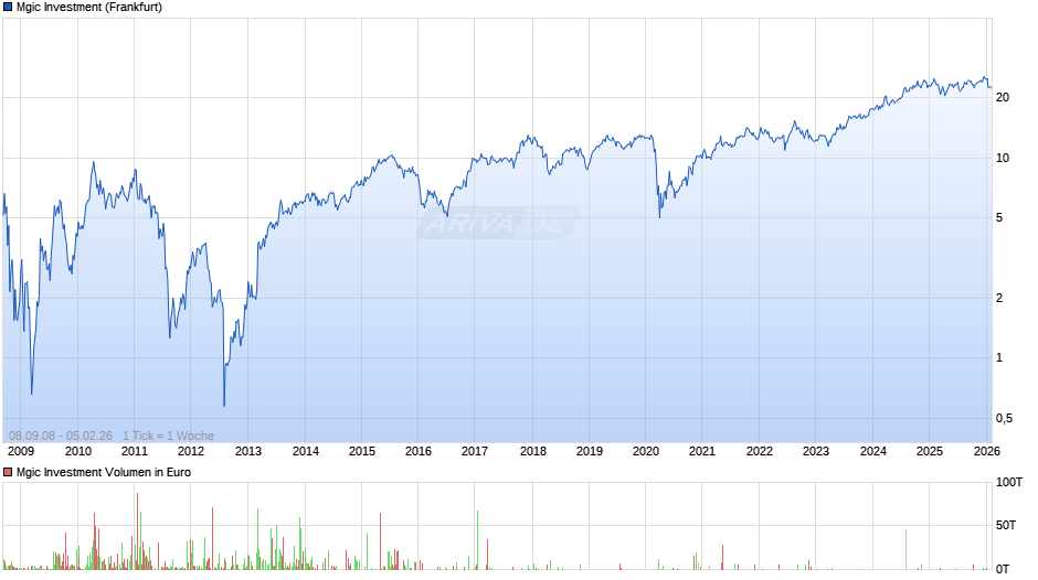 Mgic Investment Chart
