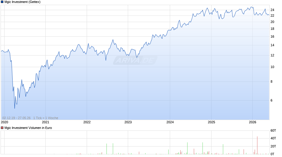 Mgic Investment Chart