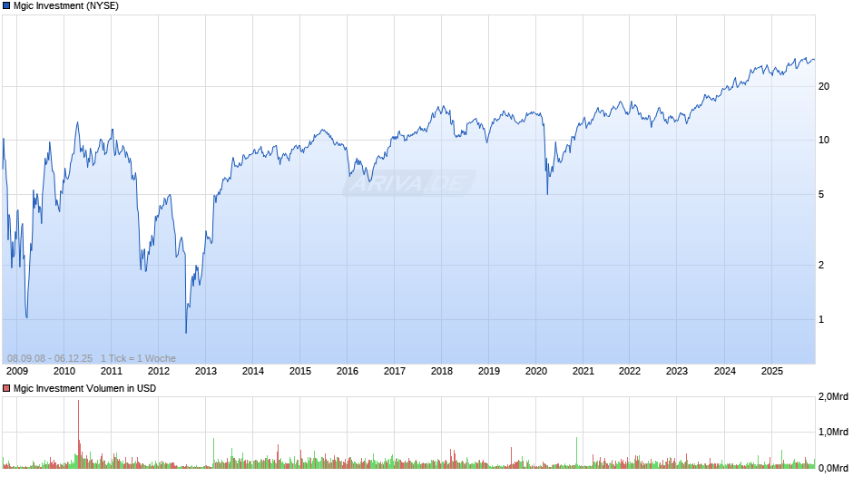 Mgic Investment Chart