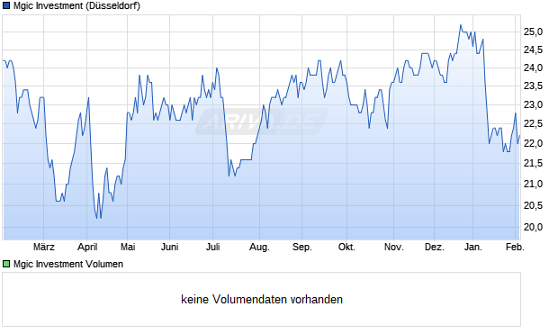 Mgic Investment Aktie Chart