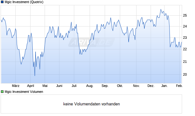 Mgic Investment Aktie Chart