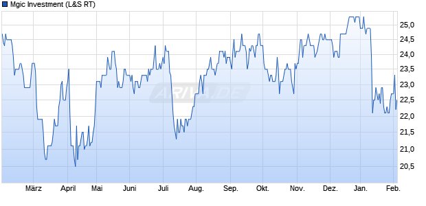 Mgic Investment Aktie Chart