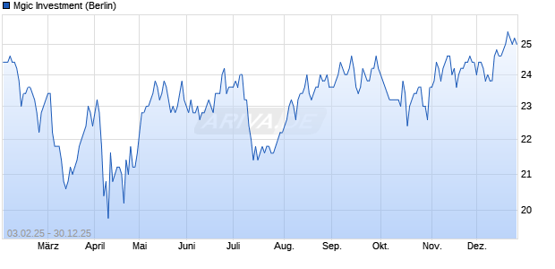Mgic Investment Aktie Chart