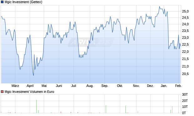 Mgic Investment Aktie Chart