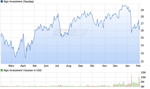 Mgic Investment Aktie Chart