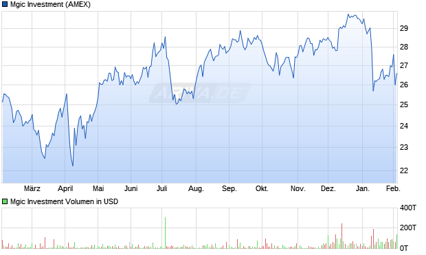 Mgic Investment Aktie Chart