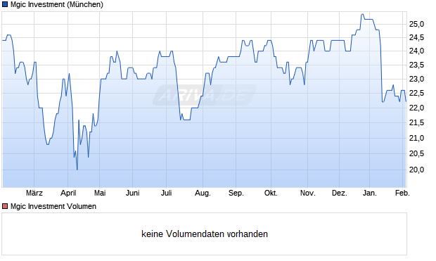 Mgic Investment Aktie Chart