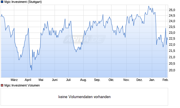 Mgic Investment Aktie Chart