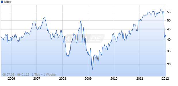 Nicor Chart