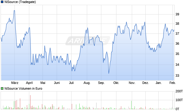 NiSource Aktie Chart