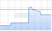 NiSource Chart
